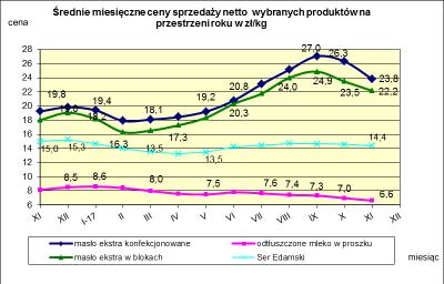 IV. MIźSI CZNY WSKA NIK ZMIANY CźNY PROŹUKTÓW MLźCZARSKICH MONITOROWANYCH W RAMACH ZSRIR w 2017r.