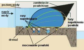 VI Lubuska Konferencja Naukowo-Techniczna i-mitel 2010 woda spiętrzana do wysokości 402,6 m n.p.m. spiętrzanie wody sterowane automatycznie, jaz o szerokości 25 m, z przepławką dla ryb i upustem płuczącym.