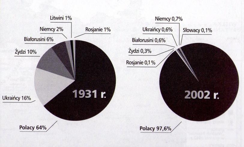 7. Na podstawie wykresu przedstawiającego zmiany liczby mniejszości narodowych w Polsce międzywojennej i