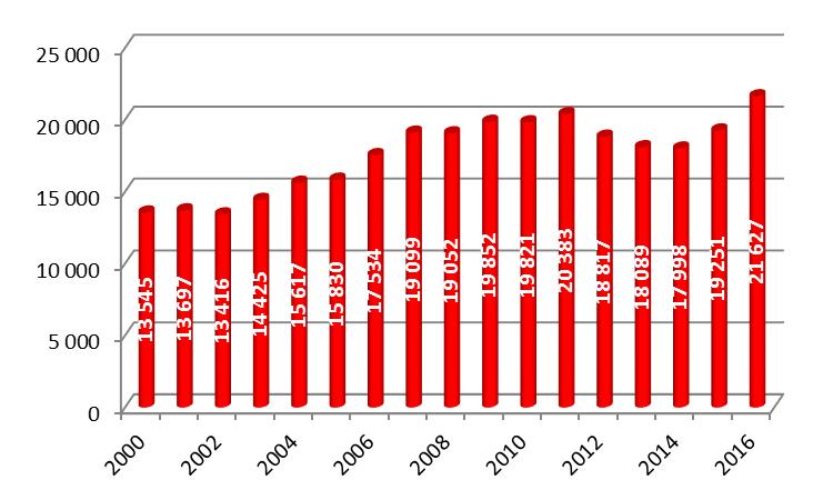 Oficjalna konsumpcja krajowa paliw ciekłych (BS, ON, LOO, LPG) w latach 2000-2016 w