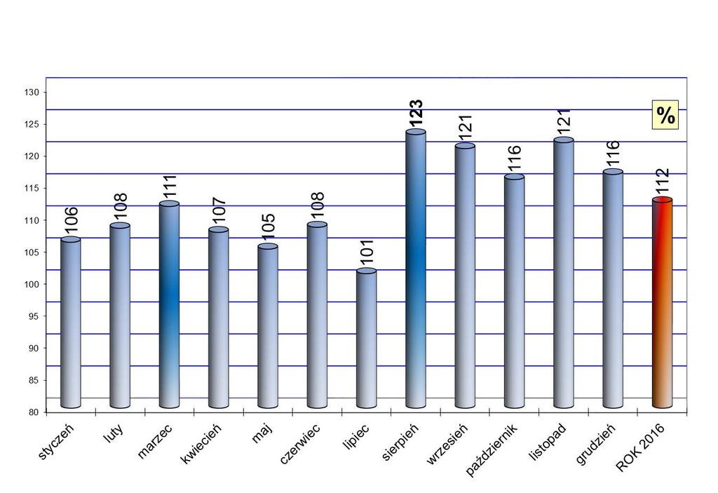 Porównanie oficjalnego popytu na paliwa (BS, ON, LPG, LOO) 2016 do 2015 Źródło: Na