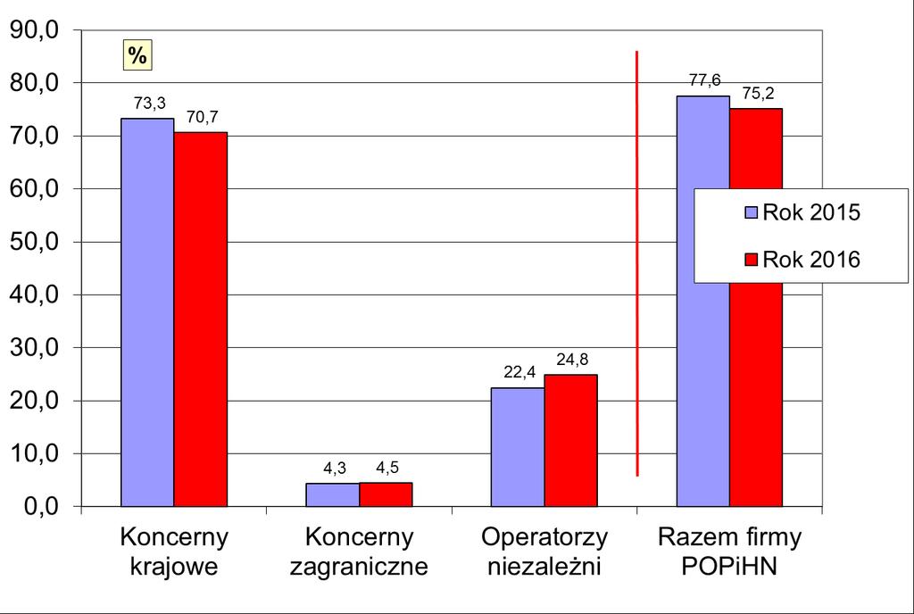 Udział w oficjalnym zaopatrzeniu rynku (BS, ON, LPG i LOO łącznie) w