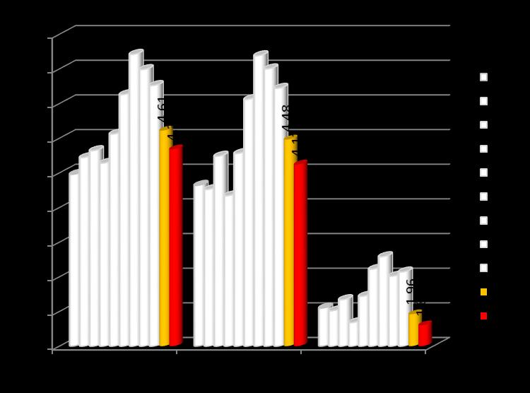 Ceny detaliczne EU95, ON i autogazu w latach 2006-2016 -6% -8% -8% Różnica w cenie EU95 i ON [gr/l] 2010 2011 2012 2013 2014 2015 2016 28 7 2 (-1) 4 13 22 Różnica w cenie EU95 i