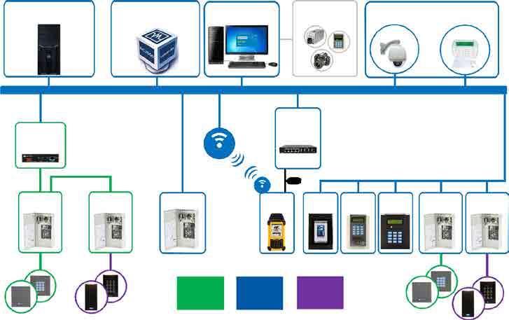 Systemy zarządzania bezpieczeństwem Topologia systemu AC2000 Lite Serwer AC2000 Lite (CDC) 64 drzwi lub 128 drzwi AC2000 Virtual Lite 32 drzwi, 64 drzwi lub 128 drzwi Stacja robocza Opcje rejestracji