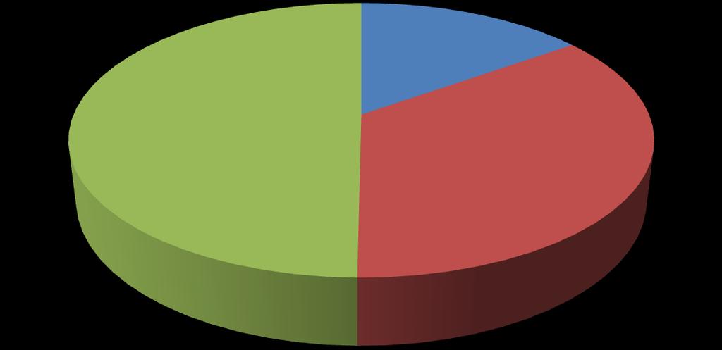 wędkarzy Rzeki 15,10% Zbiorniki Drobne 49,82% Zbiorniki Zaporowe