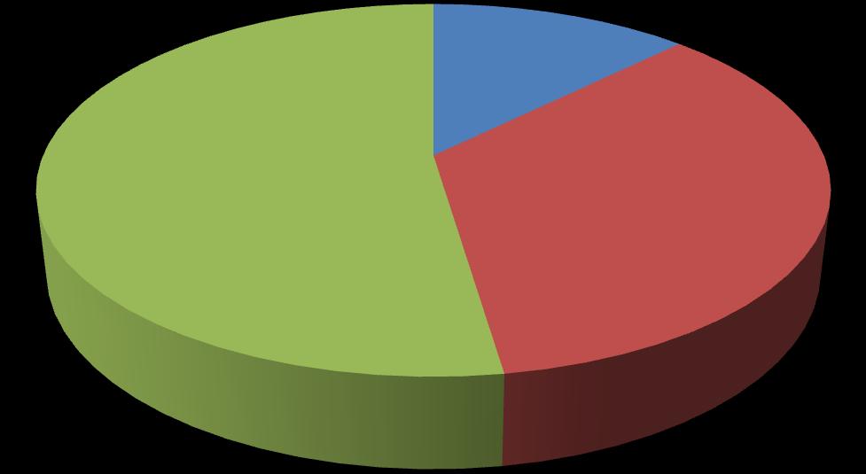 (w dniach) Rzeki 12,62% Zbiorniki Drobne 52,36% Zbiorniki