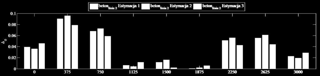 najmnejsze różnce parametru uzyskano dla estymacj 3 gdze współczynnk wag wynosł (w f = 0,3 oraz w φ = 0,7) co umożlwło ustawć wększą ważność dla wskaźnka Z (4.