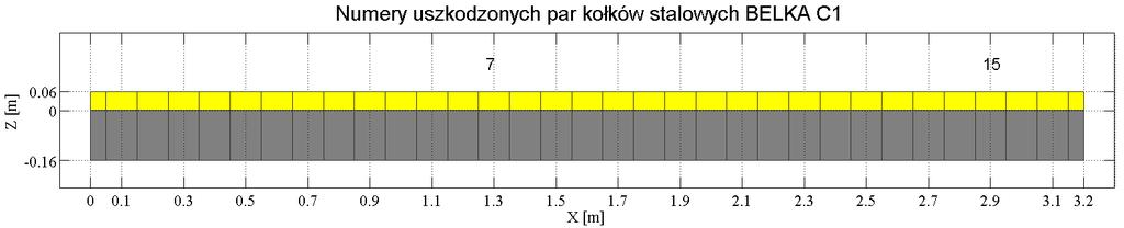 ZASTOSOWANIE METODY ESTYMACJI PARAMETRÓW MODELI DO DETEKCJI USZKODZEŃ OBLICZENIA SYMULACYJNE 112 zlokalzować mejsce uszkodzena konstrukcj. Metoda ta sprawdza sę dla dużej lczby punktów pomarowych.