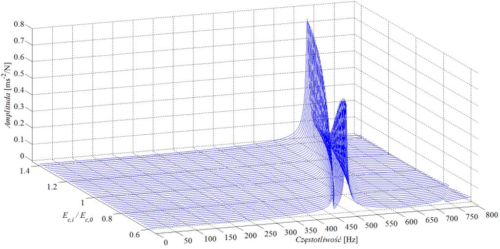 83 Zmana przebegów ampltud częstotlwoścowych funkcj przejśca przyspeszeń w zależnośc od zmany zastępczego