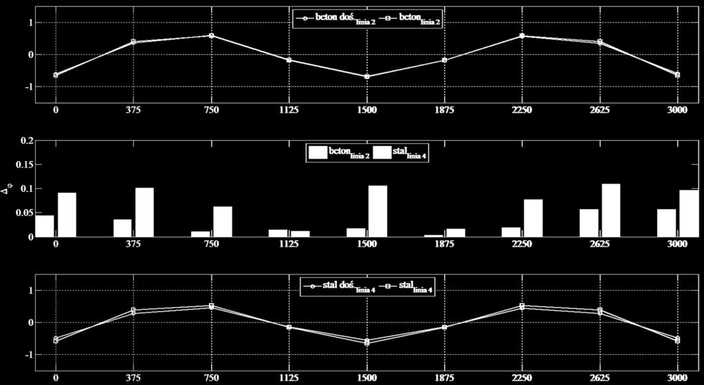 żelbetowej; b)porównane dopasowana postac ; c) 4 lna punktów pomarowych leżących na kształtownku stalowym a) b) c) Rys. Z.