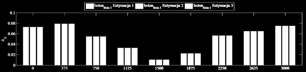 pomarowych leżących na płyce żelbetowej; b)porównane dopasowana postac ; c) 3 lna punktów