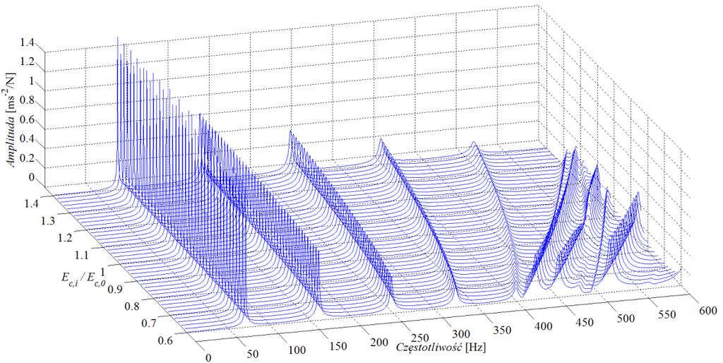 Wartość ampltudy częstotlwośc rezonansowej osowej postac drgań lekko rośne wraz ze wzrostem sztywnośc osowej. Rys. 4.