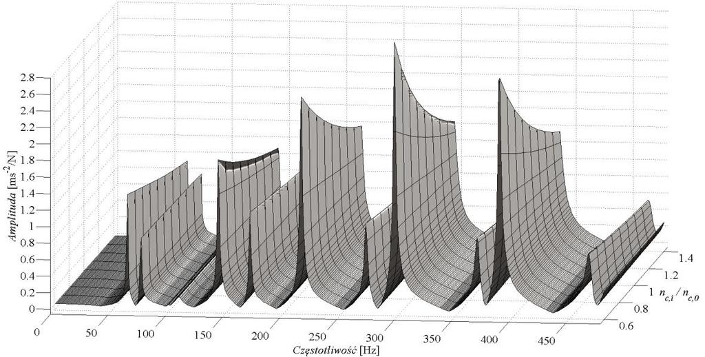 wpływ współczynnka strat betonu na ampltudy częstotlwośc rezonansowych form drgań skrętnych zmany ch wartośc, wraz ze wzrostem współczynnka, są zdecydowane wdoczne (Rys. 4.22).
