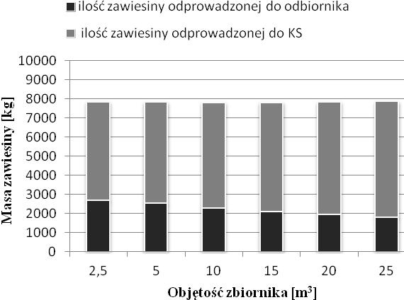 zbiornika retencyjnego w przeliczeniu na 1 ha powierzchni uszczelnionej - w 2011 roku Rys. 5.