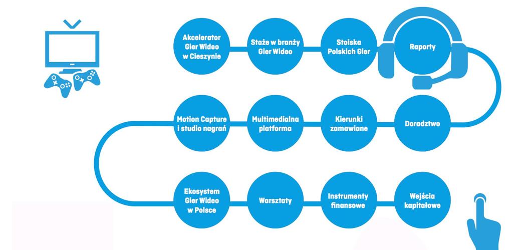 Programy wsparcia: Gry wideo Wsparcie realizowane przez ARP Games kierowane jest do młodych twórców gier oraz start-upów i realizowane w postaci dedykowanego szkolenia, mentoringu oraz wejścia