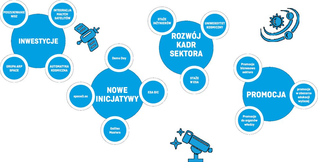 Programy wsparcia: Technologie kosmiczne Jednym z sektorów, dla którego ARP