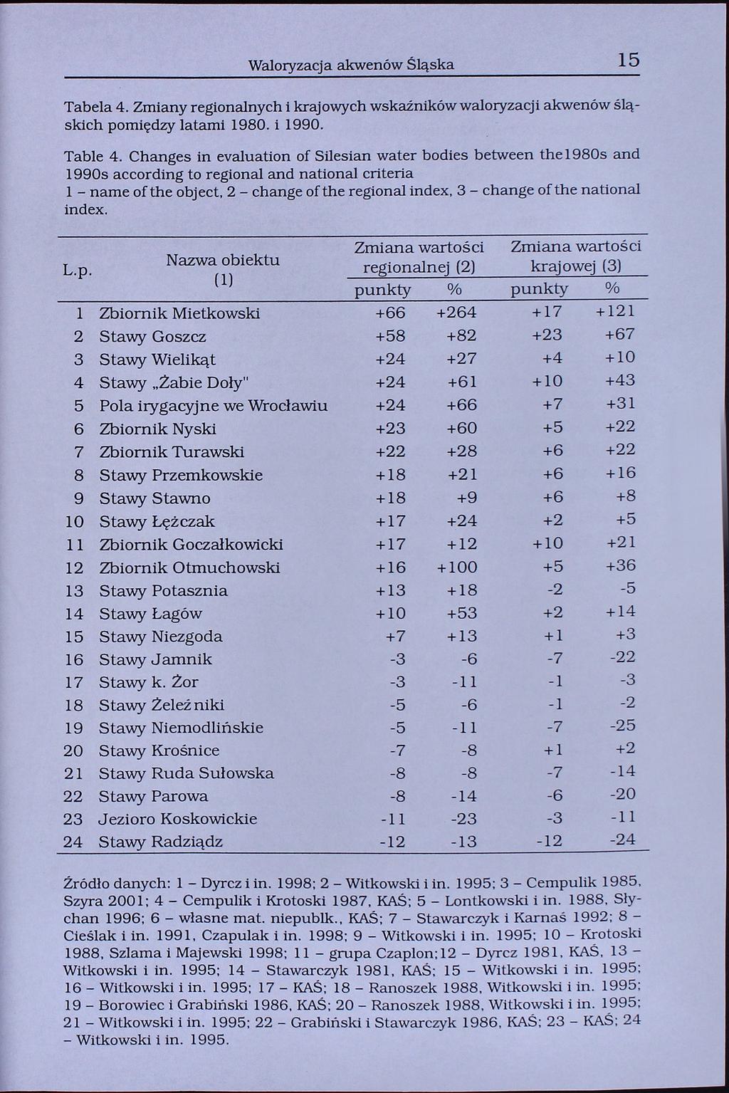 15 Waloryzacja akwenów Śląska Tabela 4. Zmiany regionalnych i krajowych wskaźników waloryzacji akwenów śląskich pomiędzy latarni 1980. i 1990. Table 4.