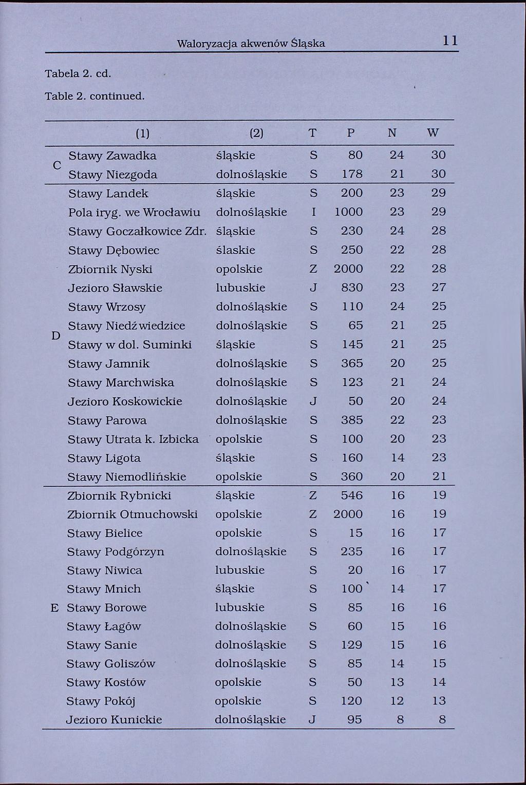 11 Waloryzacja akwenów Śląska Tabela 2. cd. Table 2. continued. (1) C tawy Zawadka D W T P N 80 30 (2) tawy Niezgoda 178 30 tawy Landek 200 29 Pola iryg. we Wrocławiu I 1000 29 tawy Goczałkowice Zdr.