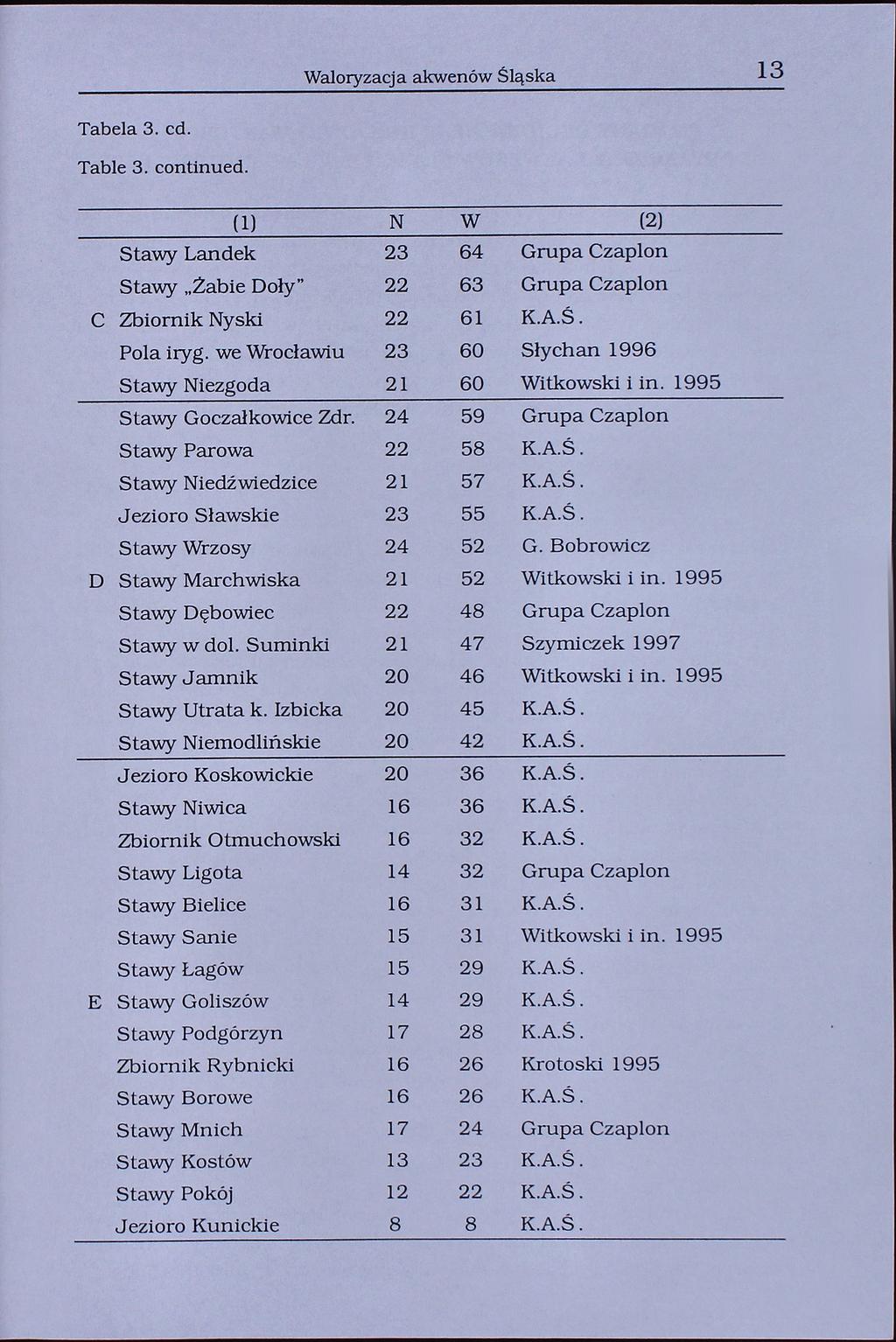 Waloryzacja akwenów Śląska 13 Tabela 3. cd. Table 3. continued. (1) N W (2) tawy Landek 64 Grupa Czaplon tawy Żabie Doły" 22 63 Grupa Czaplon C Zbiornik Nyski 22 61 K.A.Ś. Pola iryg.