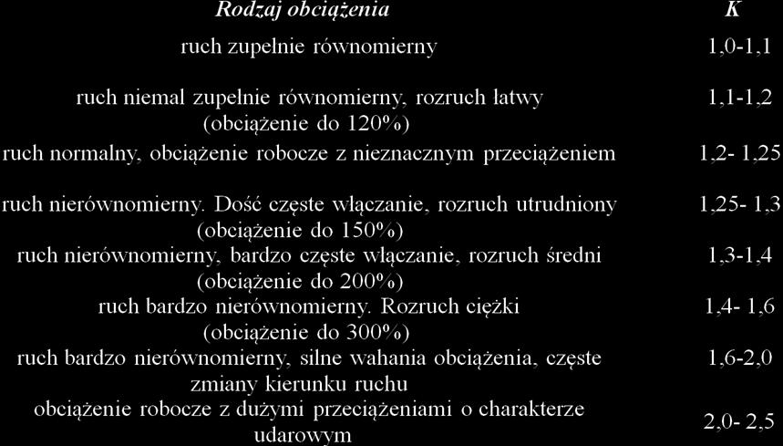 wartość przełożenia, materiał pasa. Według założonych wartości oblicza się wymiary przekładni (średnice kół i ich rozstawienie) oraz wymiary pasa.