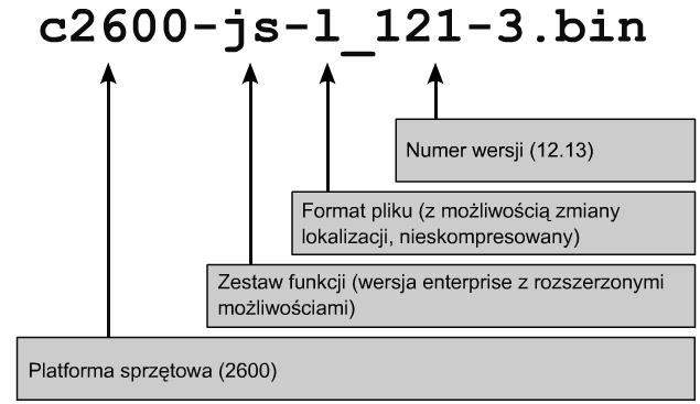 Pola w nazwie pliku obrazu IOS Istnieje wiele różnych wersji oprogramowania Cisco IOS.