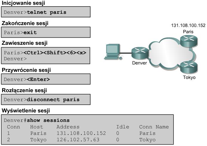 Operacje protokołu Telnet