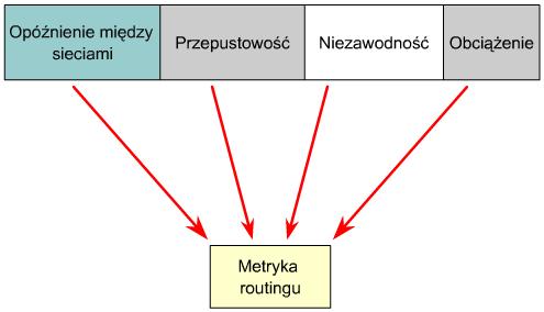 Algorytmy działające na podstawie wektora odległości nakazują każdemu routerowi wysłanie swojej tablicy routingu do każdego z