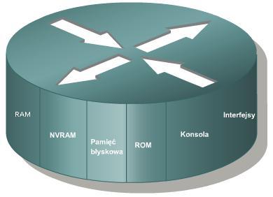 Główne podzespoły