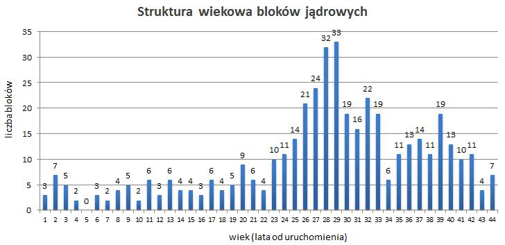 Struktura wiekowa bloków