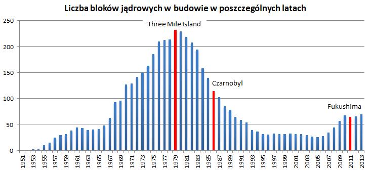 Bloki w budowie Dane: