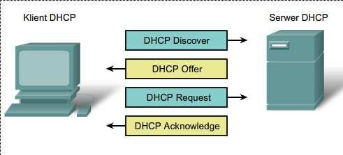 DHCP 129