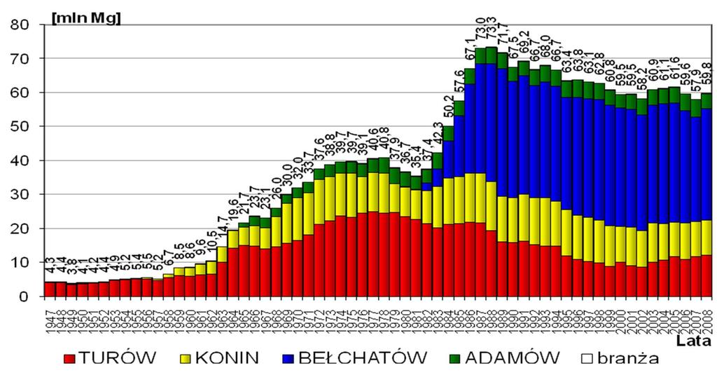 Od wielu lat wydobycie węgla brunatnego w Polsce