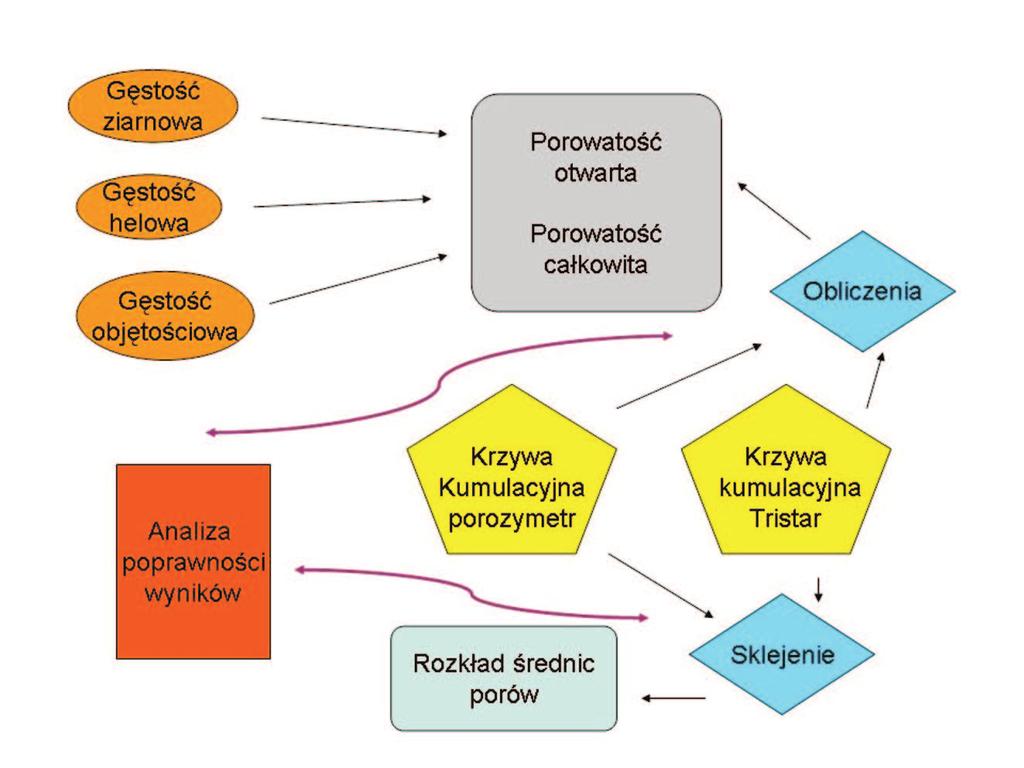 NAFTA-GAZ powierzchni właściwej (BET model) w zakresie od 100 nm do 1 nm [1], a także dopasowanie do cylindrycznego lub sferycznego modelu przestrzeni porowej [6, 7].