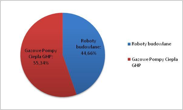 Kategorie wydatków 1. Roboty budowlane 3 486 214,80 zł (44,66%) 2.