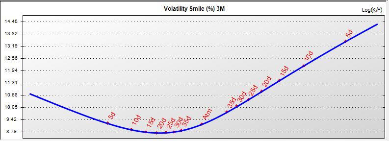 Rysunek nr 3: Płaszczyzna zmienności ( Volatility smile ) dla pary EURPLN i terminu zapadalności 3. miesiące. Źródło: Volmaster. Wiemy już co to jest płaszczyzna zmienności i strategia RR.