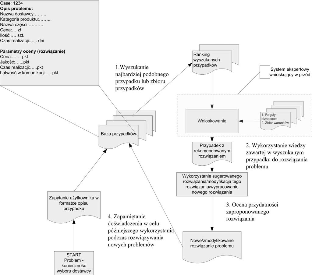 282 M. Matusek Rys. 1. Proces wyboru dostawcy z wykorzystaniem technik wnioskowania na podstawie przypadków oraz systemu ekspertowego Fig. 1. Supplier selection process using techniques based on case reasoning (CBR) and expert system Źródło: opracowanie własne.