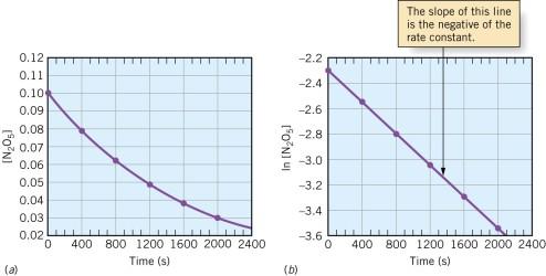 c c e k ln c ln c k c k ln c - - k [h ], [min ], [s ] Przykłady reakcji I-go rzędu SO Cl SO + Cl przy 30 o C C H 6 CH 3 przy 700 o C Reakcja esryfikacji w rozcieńczonych rozworach alkoholowych