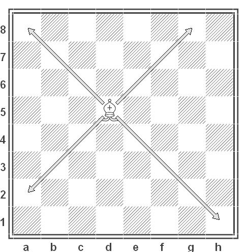 Jak porusza się Goniec Po ustawieniu szachów każdy gracz posiada po 2 Gońce, jeden ustawiony jest na białym polu, drugi na czarnym, dlatego rozróżniamy Gońce białopolowe i czarnopolowe.