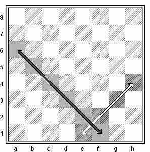 strzałka f1-a6 lub a6 f1 i e1-h4 lub h4-e1 Pokoloruj odpowiednio najdłuższe diagonale Policz diagonale koloru białego