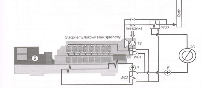 Karol GRAB-ROGALIŃSKI, Stanisław SZWAJA, Michał PYRC SILNIK BIOGAZOWY Z UKŁADEM ODZYSKU CIEPŁA ODPADOWEGO Streszczenie W niniejszym artykule przedstawiono analizę zespołu kogeneracyjnego wyposażonego