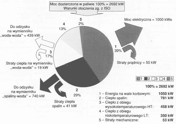 Przeprowadzona analiza opierała się na określeniu ilości energii zawartej w spalinach silnika gazowego a następnie na zaprojektowaniu instalacji odzysku ciepła odpadowego, z którego wytwarzana będzie