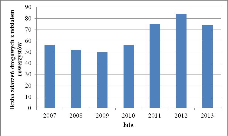 Rys. 4 Zdarzenia drogowe z udziałem rowerzystów w Opolu w latach 2007-2013 Analizie poddano także miejsca wystąpienia zdarzeń drogowych z udziałem rowerzystów, najczęściej dochodziło do nich w