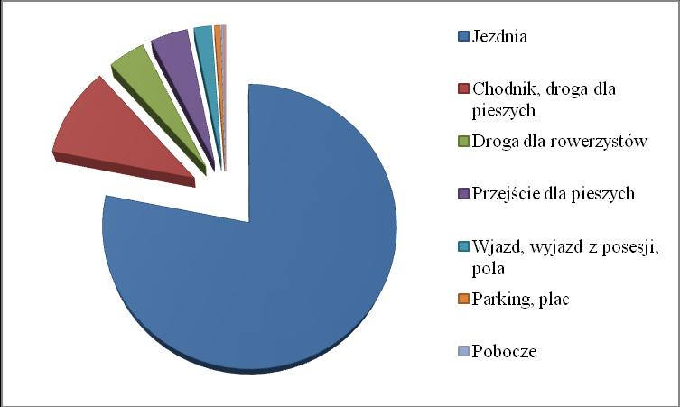 Struktura miejsc zdarzeń wskazuje, że najbardziej niebezpiecznym miejscem dla opolskich rowerzystów jest jezdnia.