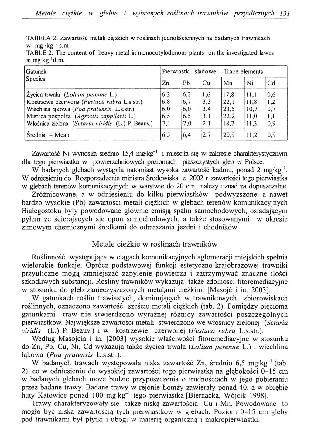 Metale ciężkie w glebie i wybranych roślinach trawników przyulicznych 131 TABELA 2. Zawartość metali ciężkich w roślinach jednoliściennych na badanych trawnikach w mg -kg 's.m. TABLE 2.