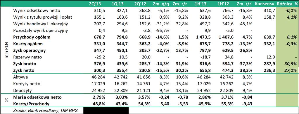 INFORMACJA DNIA NIEMCY BANK HANDLOWY (BHW) Niemieckie Ministerstwo Gospodarki poinformowało, że produkcja przemysłowa w czerwcu wzrosła o 2,4% m/m oraz 2,0% r/r po uwzględnieniu dni roboczych.