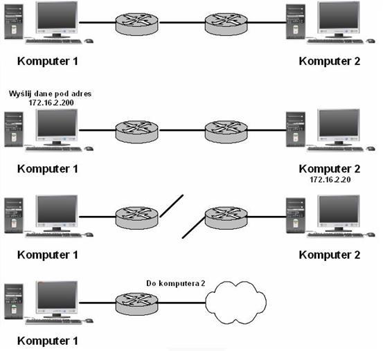 Przykładowe komunikaty ICMP Echo request i echo response Typ 0 lub 8 Kod zawsze 0 Identyfikator i numer sekwencyjny unikalne wartości w celu połączenia żądania i odpowiedzi Destination unreachable