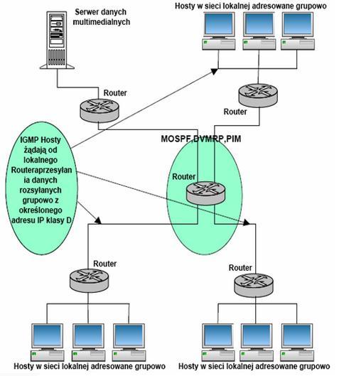 Przesyłanie grupowe w ramach sieci lokalnych IGMP dla IPv4 MLD (Multicast Listener Discovery) dla IPv6 między routerami - grupowe protokoły