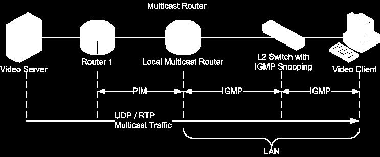 adresowania grupowego niezależny od protokołów - RFC 2117 MOSPF (Multicast Extensions to OSPF) rozszerzenie protokołu OSF o adresowanie grupowe RFC