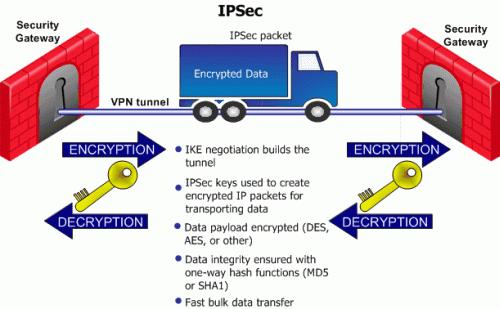 Protokół IPsec IPsec Internet Protocol Security, (IP Security) Implementacja bezpiecznych połączeń oraz wymiana kluczy szyfrowania Dwa kanały Wymiana kluczy szyfrowania (uwierzytelnianie i