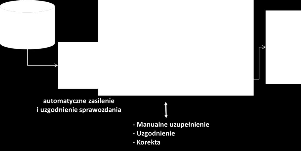 do wyselekcjonowania i analizy wiele źródeł danych o różnym charakterze proces przygotowania danych wymaga zbyt wiele czasu i zasobów Dla banków borykających się z wymienionymi problemami,